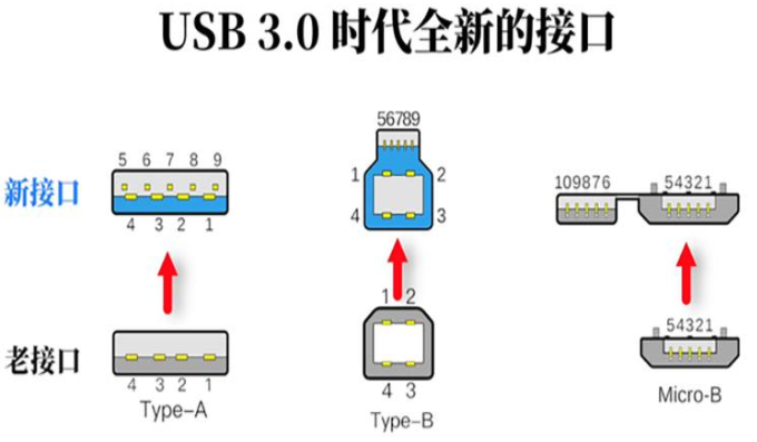 江苏usb3.0时代